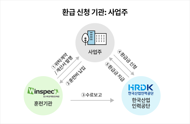 환급 신청 기관: 사업주